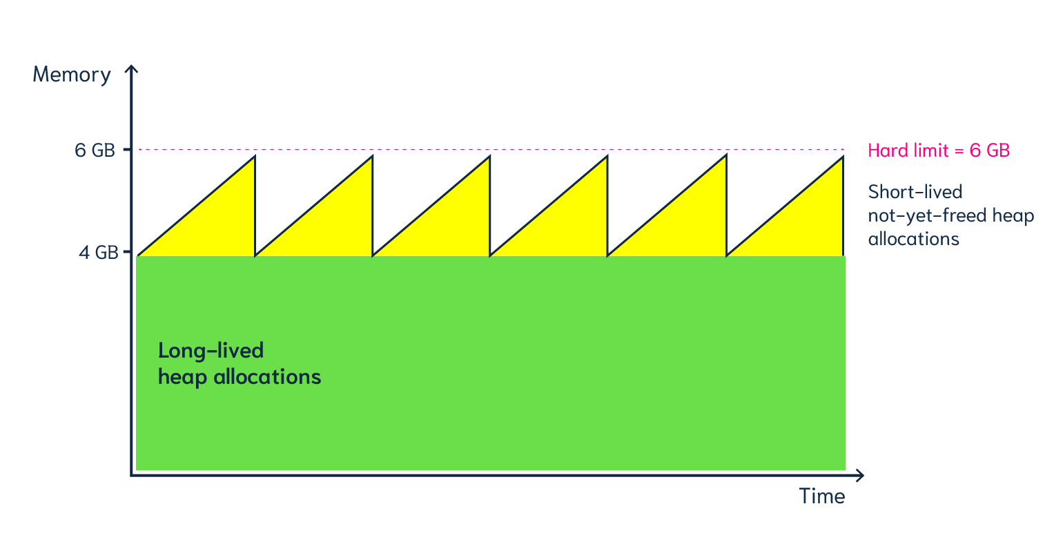 延迟垃圾回收器