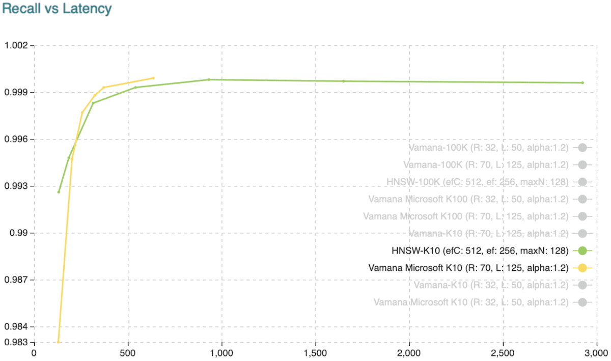 检索十个近似最近邻时的召回率与延迟