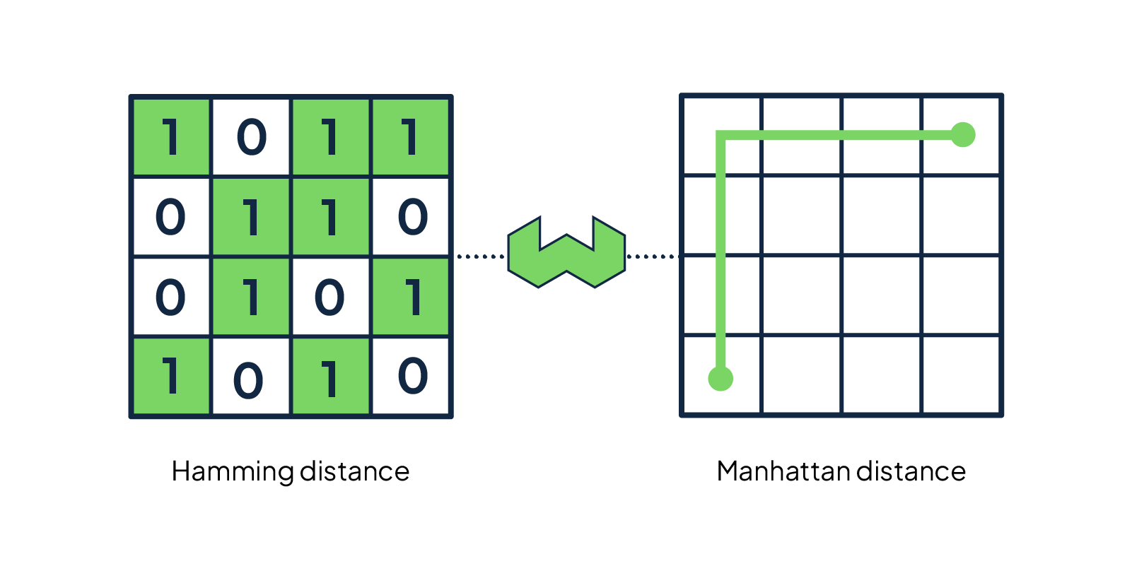 汉明距离和曼哈顿距离