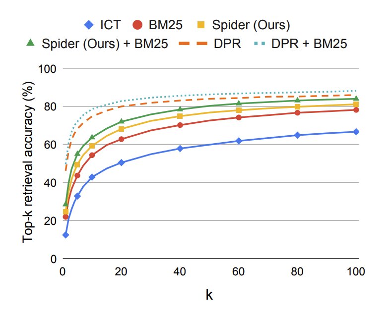 Spider模型与有监督模型的检索准确性对比图